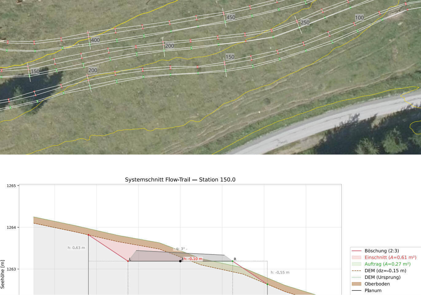 Systemschnitte / Trailbau Projekt